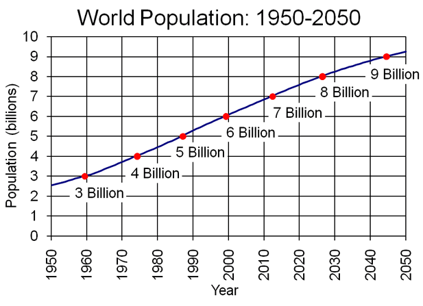 Demographic Factors and Environmental Interactions, The IPAT Equation | Sustainability: A Comprehensive Foundation