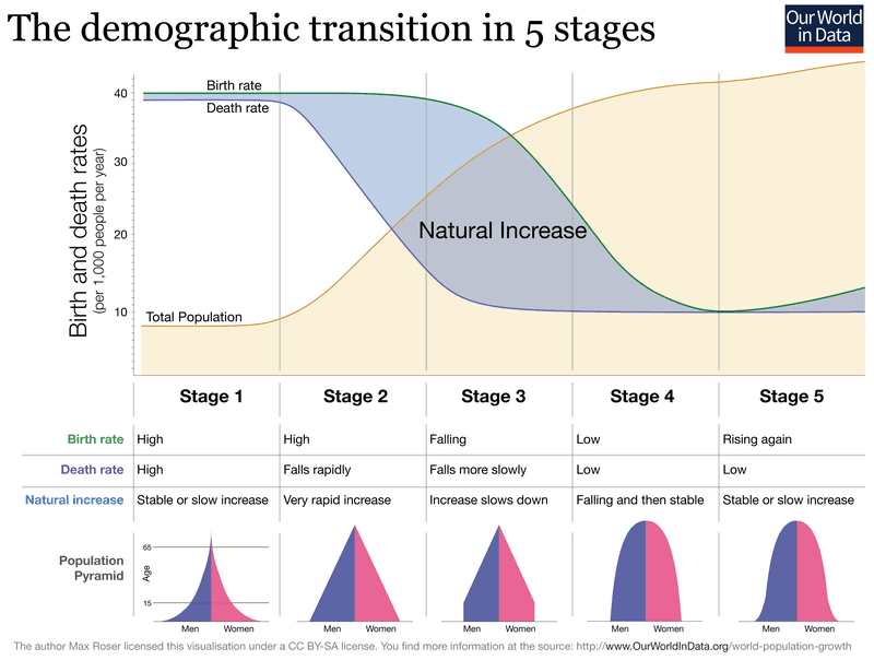Demographic factors, Demographic Theories | Introduction to Sociology