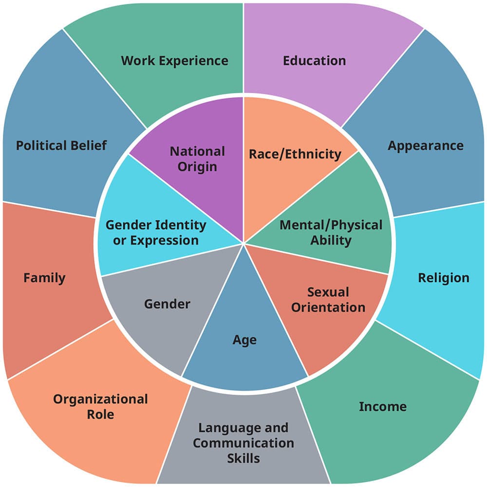 Demographics of U.S. workforce, Theoretical Perspectives of Race and Ethnicity | Introduction to Sociology