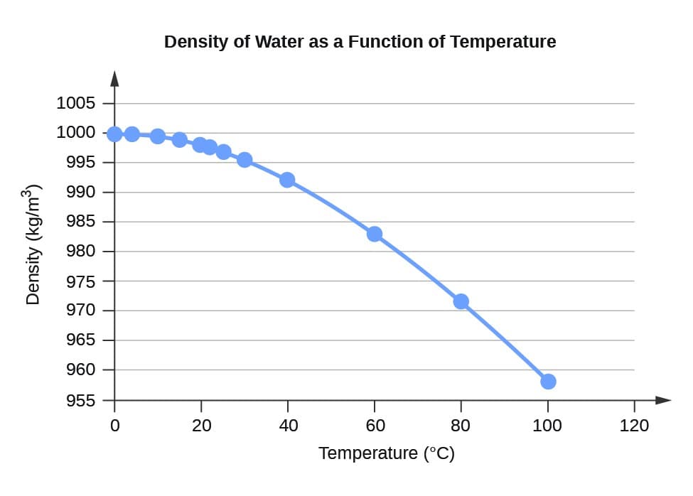 Density and Specific Weight, Water Properties | Chemistry I