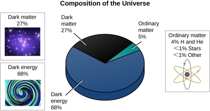 Density contributions in universe composition, What Is the Universe Really Made Of? | Astronomy