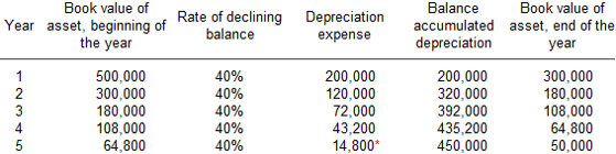 Calculation of depreciation expense methods, Math. Sc. UiTM Kedah: Depreciation