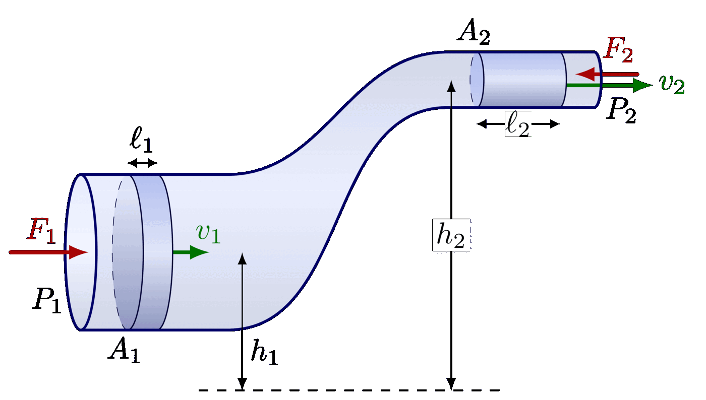 Derivation of wave equation, Fluid Dynamics – TikZ.net