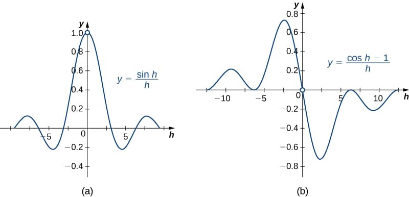 Derivative rules for sine and cosine, Derivatives of Trigonometric Functions · Calculus