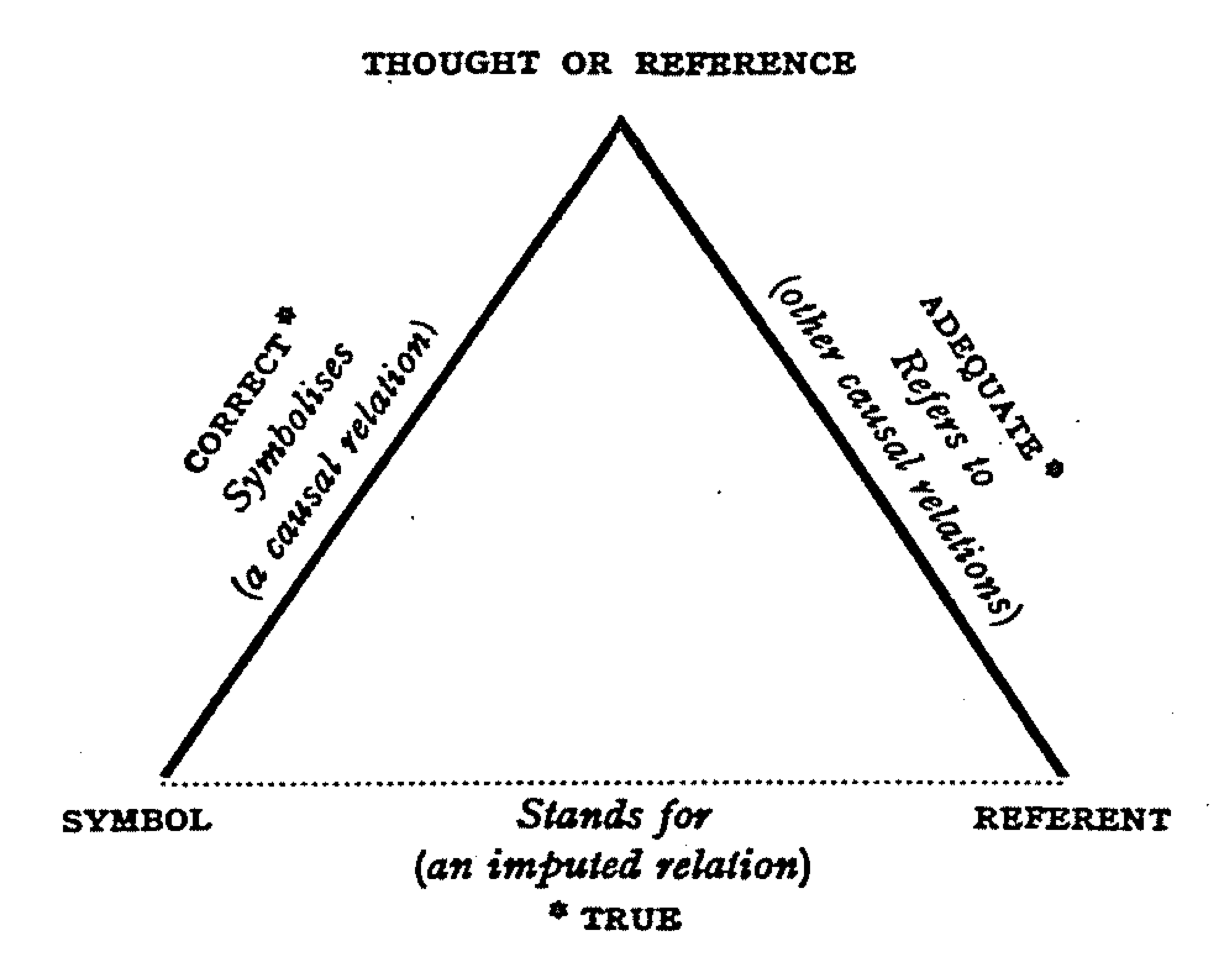 Descriptive vs causal-historical theories, File:Ogden semiotic triangle.png - Wikipedia