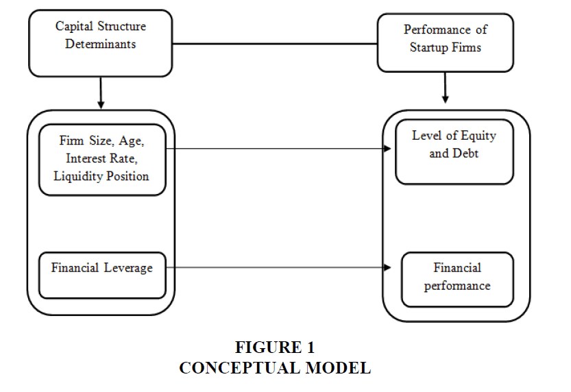 Determinants of Optimal Capital Structure, Capital Structure Determinants and Performance of Startup Firms in Developing Economies: A ...