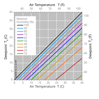 Defining Dew Point and Relative Humidity, Dew point - Wikipedia