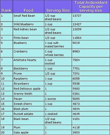 Dietary factors in cancer risk, List of antioxidants in food - Wikipedia