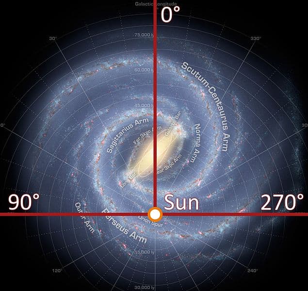 Differential rotation in Milky Way, Milky Way Galaxy | Physical Geography