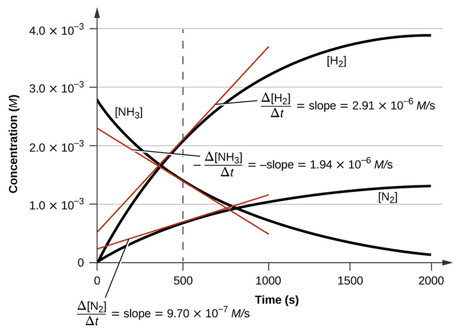 Interaction between Diffusion and Chemical Reactions, Chemical Reaction Rates | Chemistry for Majors
