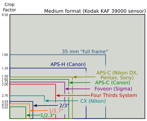 Sensor size and resolution, Micro Four Thirds system - Wikipedia