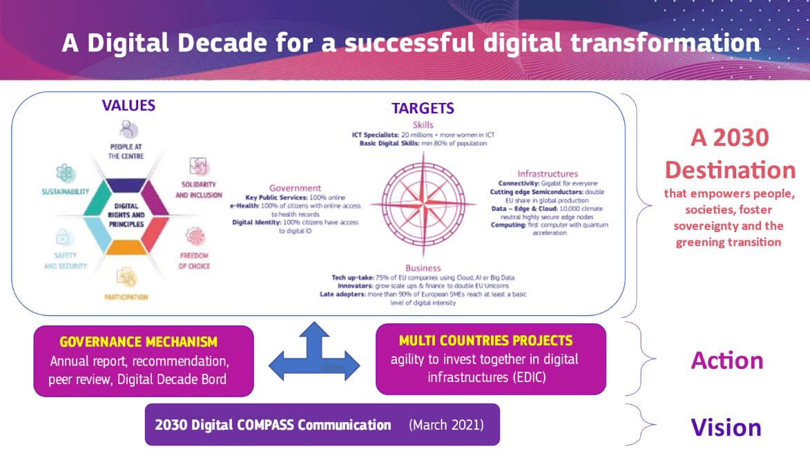 Digital transformation of film criticism, EU Digital Decade - European Digital Rights (EDRi)