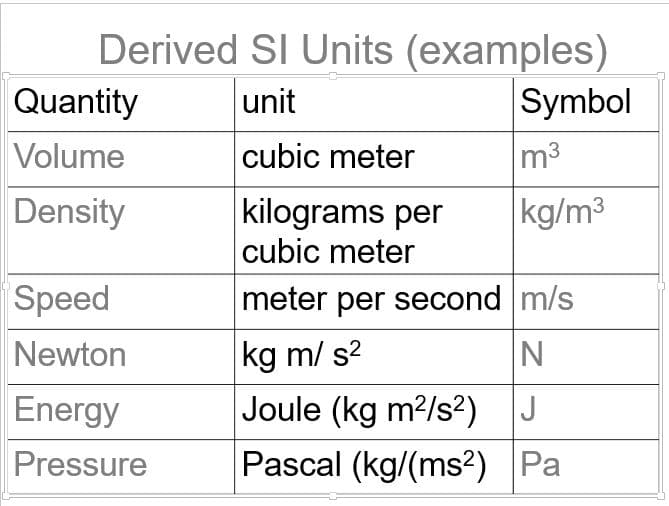 Fundamental Concepts, Table on Derived quantities and their SI units | Measurements