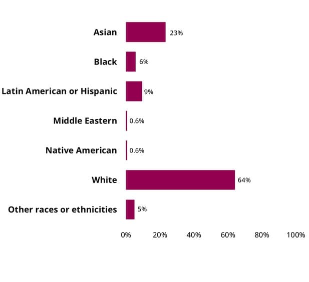 Dimensions of Chicanx and Latinx diversity, eLife Latest: The diversity of our editorial community | Inside eLife | eLife