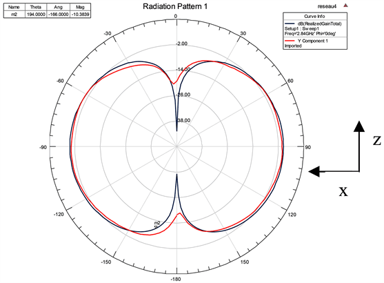 Dipole antenna definition, Design of Printed Dipole Array for Omnidirectional Radiation Pattern