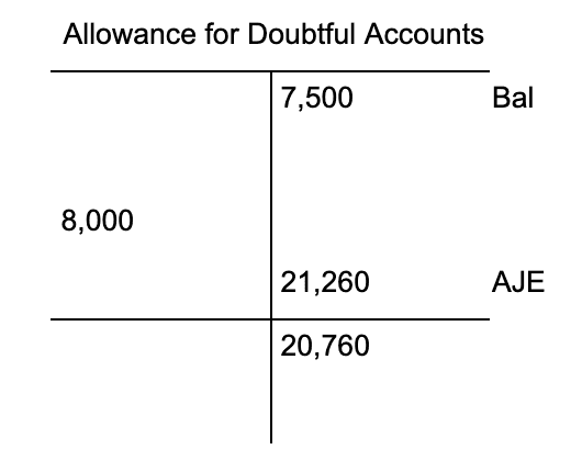 Direct write-off vs allowance method, Estimating Uncollectible Accounts | Financial Accounting