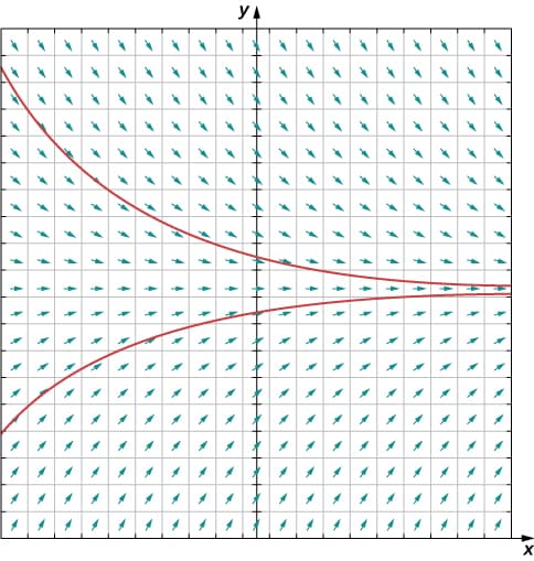 Direction fields for differential equations, Direction Fields and Numerical Methods · Calculus
