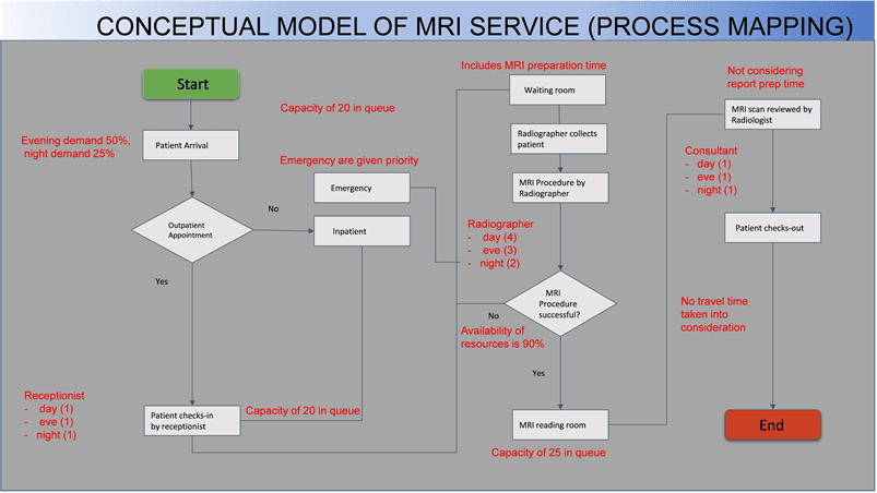 Discrete event simulation | Applications of Scientific Computing ...
