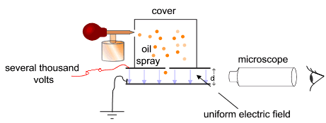 Discrete Nature of Electric Charge, Millikan’s Oil Drop Experiment | Introduction to Chemistry