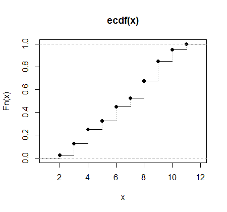 Discrete random variables, data visualization - Plot the probability mass function - Cross Validated
