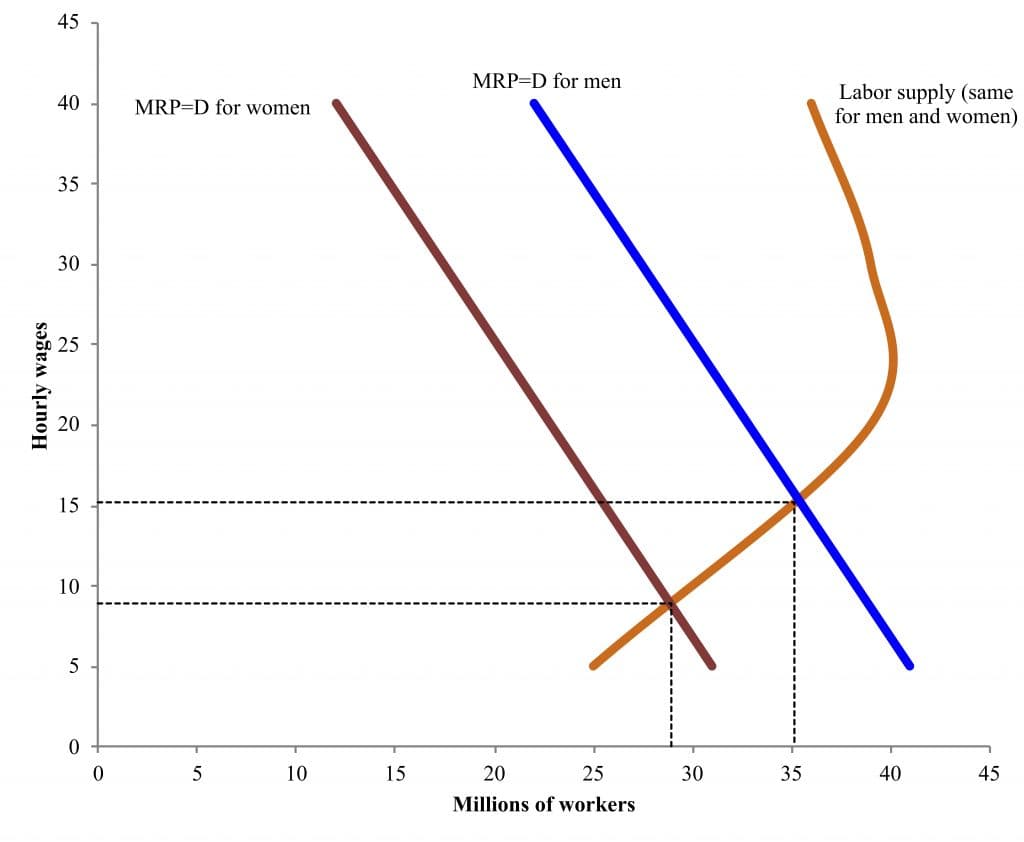 Discrimination Impacts, The Economics of Discrimination – Economics for the Greater Good