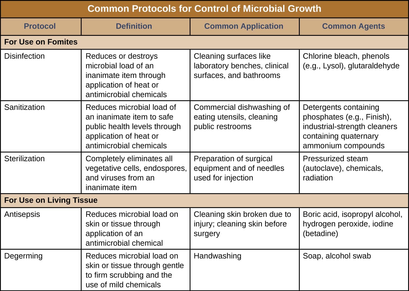 Disinfectants vs antiseptics vs sterilants, Controlling Microbial Growth · Microbiology