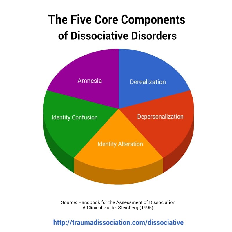 Core Features, Dissociative Disorders symptoms and DSM-5 and ICD-10 diagnoses