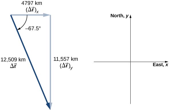 Distance vs displacement, Displacement and Velocity Vectors – University Physics Volume 1