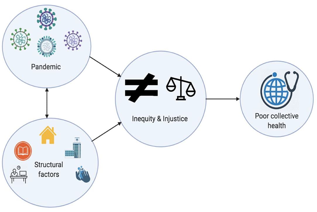 Concept and Relevance, Frontiers | Call for Action to Address Equity and Justice Divide During COVID-19