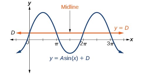 Double-angle formulas for exact values, Graphs of the Sine and Cosine Functions | Algebra and Trigonometry