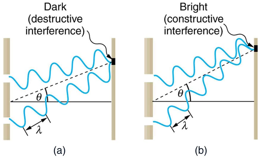 Light as waves vs particles, Young’s Double Slit Experiment – Fundamentals of Heat, Light & Sound