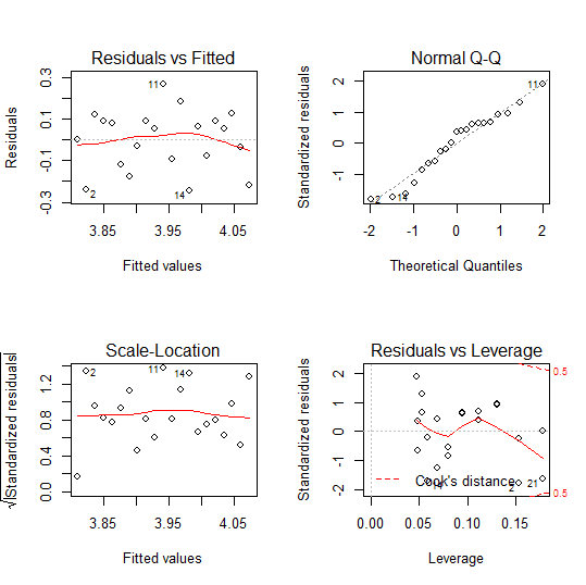 Purpose of the test, regression - Residuals follow exactly same pattern as data points - Cross Validated