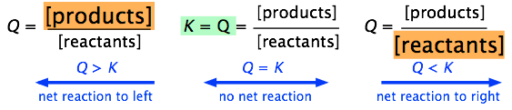 Dynamic Equilibrium and Reaction Quotient, Reaction quotients