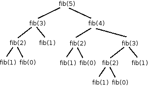 Key principles, CS 201: Lecture 22: Memoization and Dynamic Programming