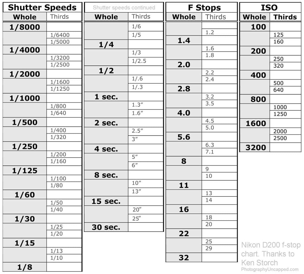 Defining dynamic range, Nikon D200 f-stop chart (whole and 3rd stops only) | Flickr