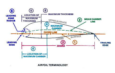 Stability vs instability, Aerofoil - AviationKnowledge