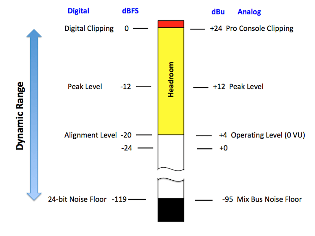 Dynamic vs condenser, Digital Signal Levels dBFS, Dynamic Range and Headroom - PEDAL POINT SOUND