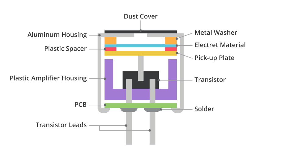 Dynamic vs condenser mics, Comparing MEMS and Electret Condenser Microphones - Electronics-Lab.com