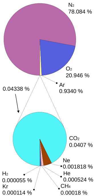 Atmospheric composition, Atmosphere of Earth - Wikipedia