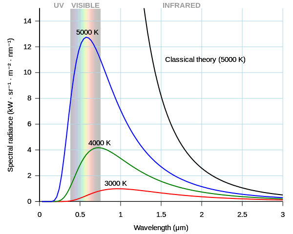 Early Discoveries and Challenges to Classical Physics, Planck's law - Simple English Wikipedia, the free encyclopedia