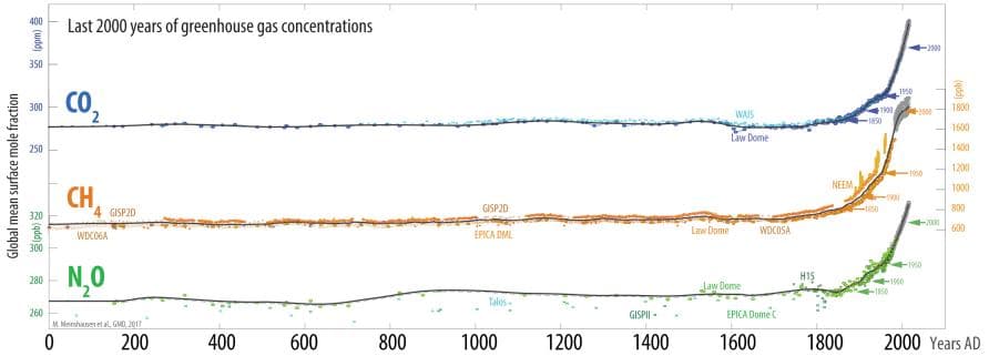 Early international agreements, Key greenhouse gases higher than any time over last 800,000 years | Pursuit by The University of ...