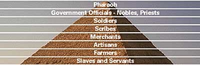 Early management in ancient civilizations, 3b. Egyptian Social Structure | HUM 101 Introduction to Humanities