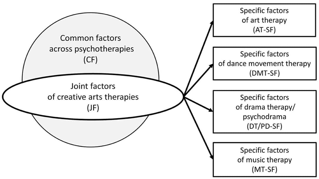 Early pioneers in art therapy, Frontiers | From Therapeutic Factors to Mechanisms of Change in the Creative Arts Therapies: A ...
