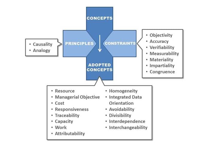 Understanding Earnings Quality, The Accounting Concept | Boundless Accounting