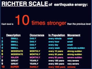 Earthquake magnitude measurement, Applied Exponential and Logarithmic Equations | Intermediate Algebra