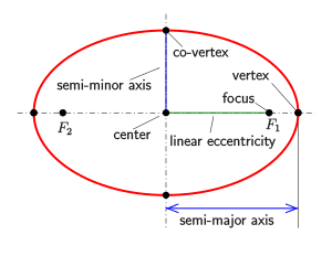 Eccentricity and shape, Ellipse - Wikipedia
