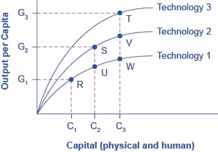 Economic convergence in global growth, Economic Convergence | OpenStax Macroeconomics 2e