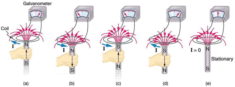 Generation of eddy currents, Induced Emf and Magnetic Flux | Physics II