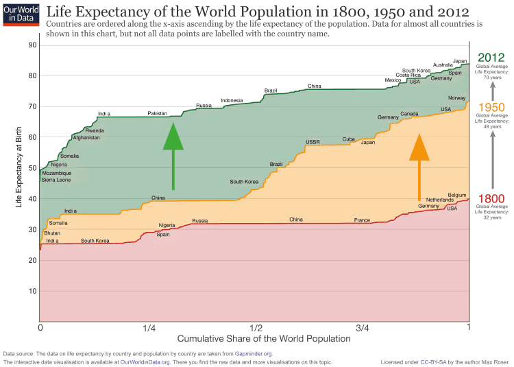 Education and Income, Life Expectancy - Our World in Data