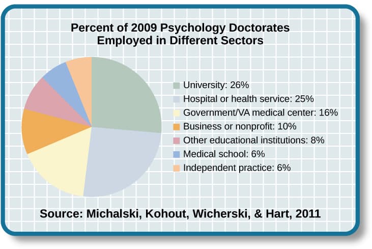 Educational requirements for psychology careers, Careers in Psychology | Introduction to Psychology